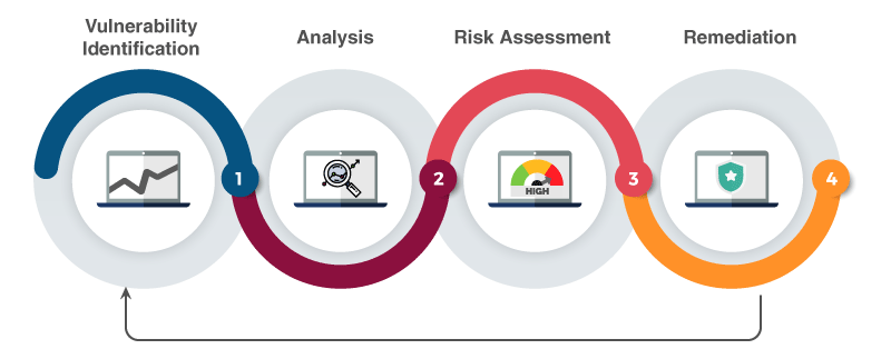vulnerability risk assessment methodology