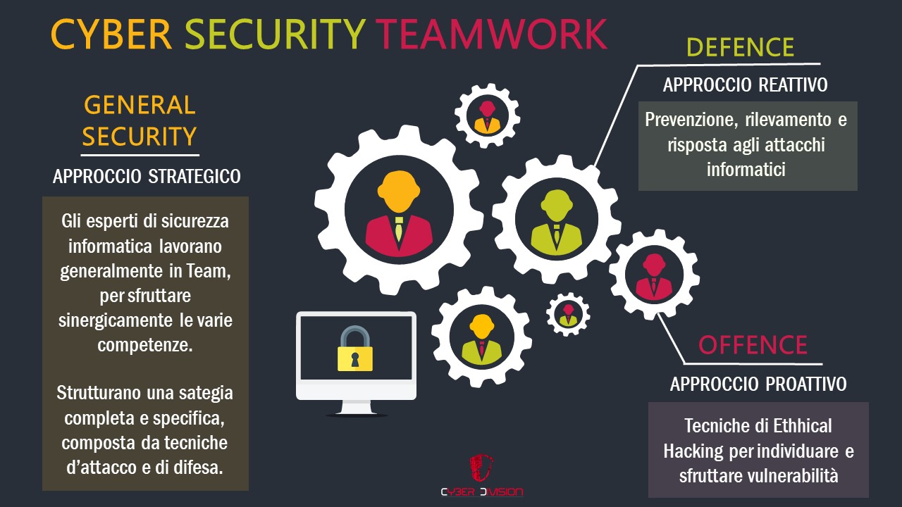 Teamwork CyberSecurity