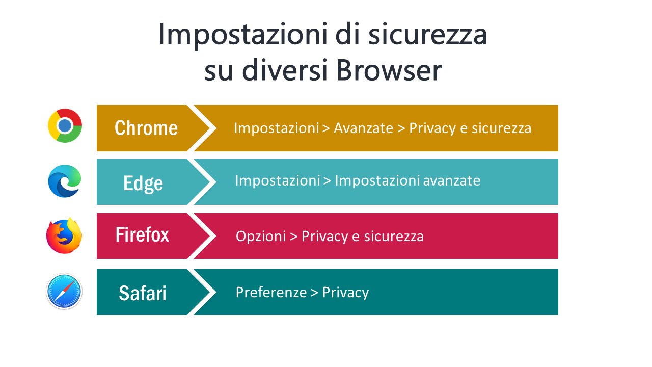 Impostazioni sicurezza browser