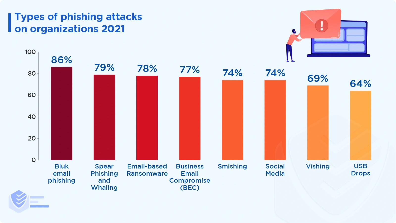 Tipologie attacchi phishing diffusione
