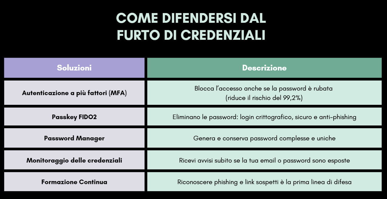 Come difendersi dal furto di credenziali